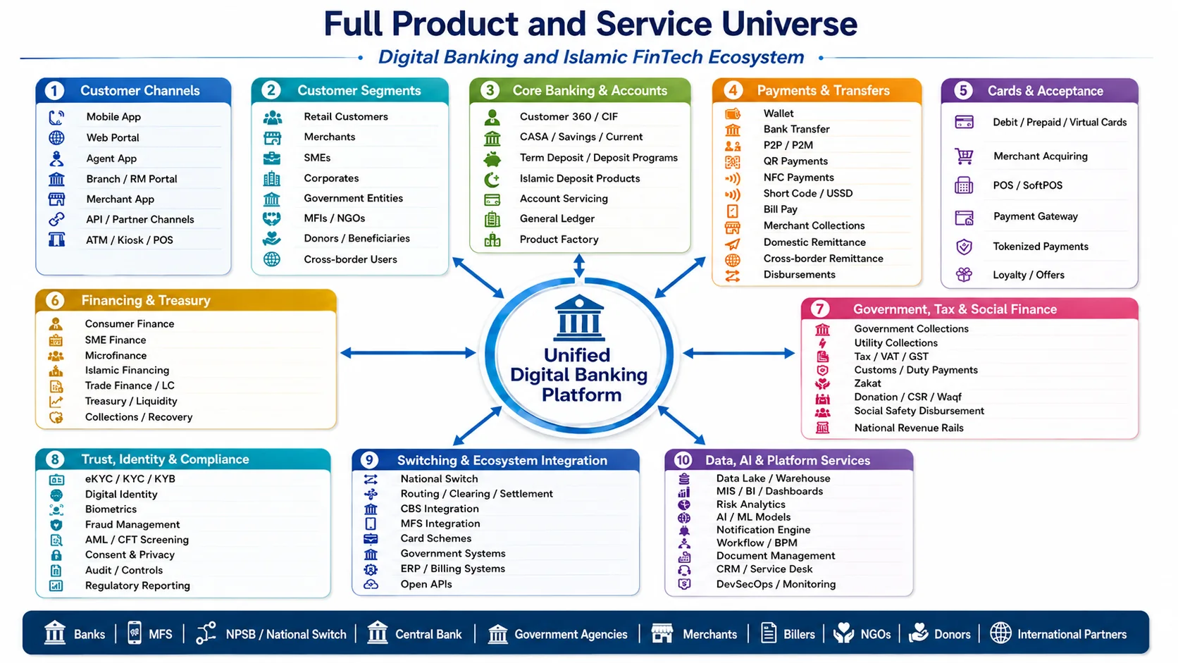 FB Pay full digital banking and Islamic FinTech product and service universe